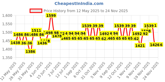 flipkart.com lcarno 7.26 kg Shot Put lcarno Price History Graph from 12 May 2025 to 24 Nov 2025