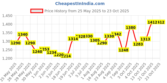 flipkart.com sports era 7.26 kg Shot Put sports era Price History Graph from 25 May 2025 to 22 Oct 2025