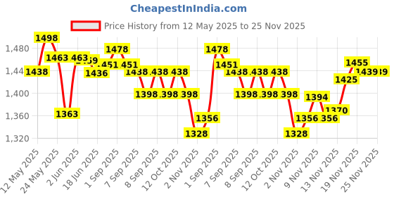 flipkart.com lcarno 7.26 kg Shot Put lcarno Price History Graph from 12 May 2025 to 25 Nov 2025