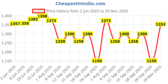 flipkart.com kiraro 7.26 kg Shot Put kiraro Price History Graph from 2 Jun 2025 to 20 Nov 2025