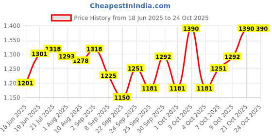 flipkart.com gym kart 7.26 kg Shot Put gym kart Price History Graph from 18 Jun 2025 to 23 Oct 2025