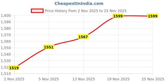 flipkart.com gamers hub 7.26 kg Shot Put gamers hub Price History Graph from 2 Nov 2025 to 24 Nov 2025
