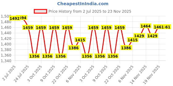 flipkart.com gamers hub 7.26 kg Shot Put gamers hub Price History Graph from 2 Jul 2025 to 23 Nov 2025
