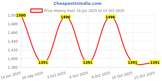 flipkart.com kiraro 7.26 kg Shot Put kiraro Price History Graph from 14 Jun 2025 to 15 Oct 2025