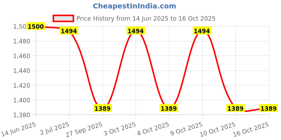 flipkart.com kiraro 7.26 kg Shot Put kiraro Price History Graph from 14 Jun 2025 to 15 Oct 2025