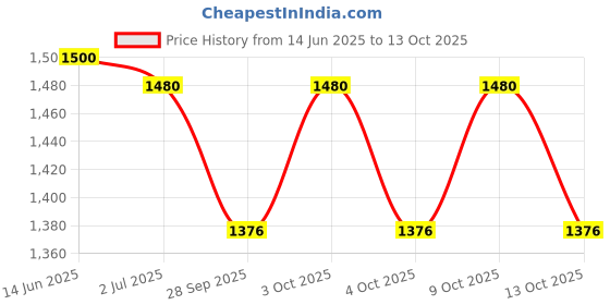 flipkart.com kiraro 7.26 kg Shot Put kiraro Price History Graph from 14 Jun 2025 to 13 Oct 2025