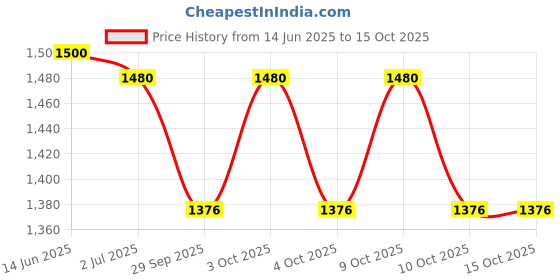 flipkart.com kiraro 7.26 kg Shot Put kiraro Price History Graph from 14 Jun 2025 to 14 Oct 2025