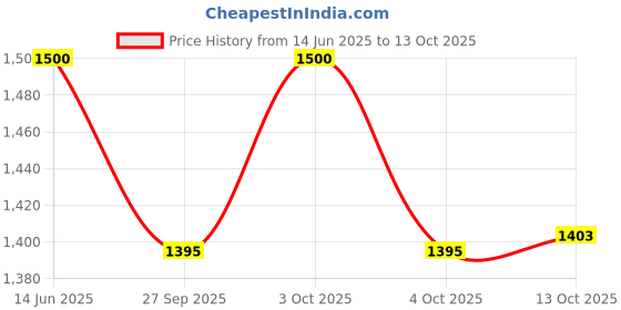 flipkart.com kiraro 7.26 kg Shot Put kiraro Price History Graph from 14 Jun 2025 to 13 Oct 2025
