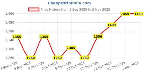 flipkart.com hridya trade 7.26 kg Shot Put hridya trade Price History Graph from 5 Sep 2025 to 2 Nov 2025