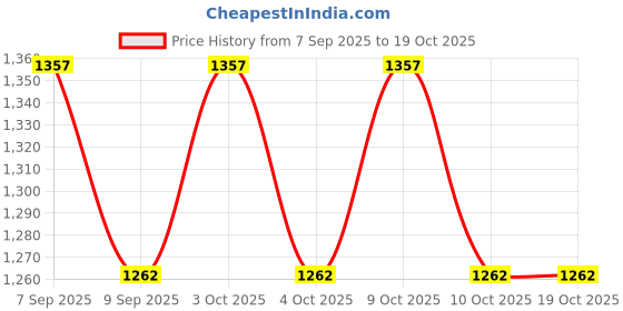 flipkart.com hridya trade 7.26 kg Shot Put hridya trade Price History Graph from 7 Sep 2025 to 18 Oct 2025