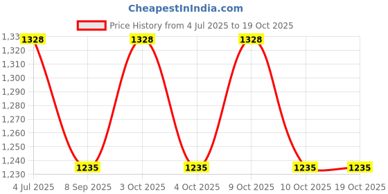 flipkart.com windsor era 7.26 kg Shot Put windsor era Price History Graph from 4 Jul 2025 to 19 Oct 2025