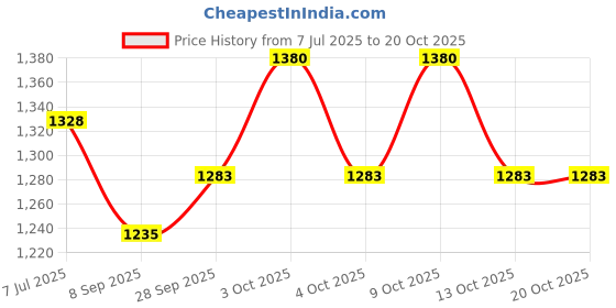 flipkart.com windsor era 7.26 kg Shot Put windsor era Price History Graph from 7 Jul 2025 to 19 Oct 2025