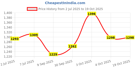 flipkart.com windsor era 7.26 kg Shot Put windsor era Price History Graph from 2 Jul 2025 to 19 Oct 2025