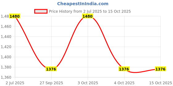 flipkart.com kiraro 7.26 kg Shot Put kiraro Price History Graph from 2 Jul 2025 to 14 Oct 2025