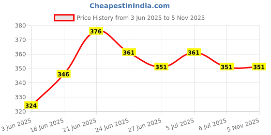 flipkart.com globus 729-(HAND TOOLS SET/2 TRI SQUARE 6"/150mm & 8 INCH/200mm (HOME & PROFESSIONAL ) Tri-Square globus Price History Graph from 3 Jun 2025 to 5 Nov 2025