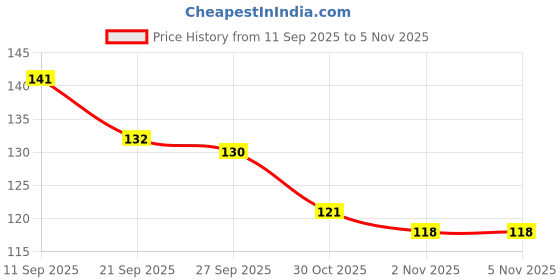 flipkart.com 72bka Chest Massage Oil For ladies Help In Skin Toning add3a 72bka Price History Graph from 11 Sep 2025 to 4 Nov 2025