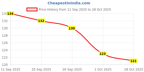 flipkart.com 72bka Chest Massage Oil For ladies Help In Skin Toning asdd1 72bka Price History Graph from 11 Sep 2025 to 28 Oct 2025