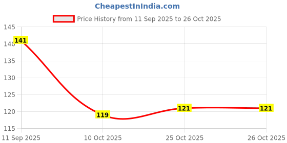 flipkart.com 72bka Chest Massage Oil For ladies Help In Skin Toning d134 72bka Price History Graph from 11 Sep 2025 to 25 Oct 2025