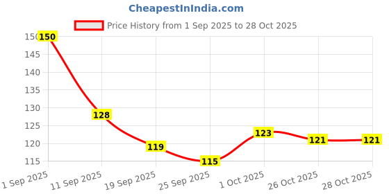 flipkart.com 72bka Massage Oil 10k20h 72bka Price History Graph from 1 Sep 2025 to 28 Oct 2025