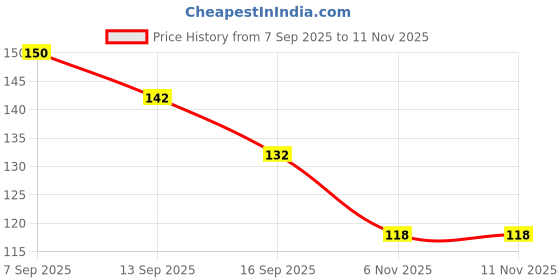 flipkart.com 72bka Massage Oil 2kj 72bka Price History Graph from 7 Sep 2025 to 11 Nov 2025