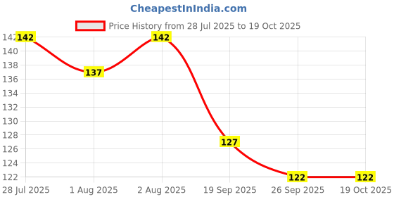 flipkart.com 72bka Massage Oil Dv5 72bka Price History Graph from 28 Jul 2025 to 17 Oct 2025