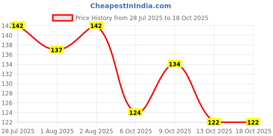 flipkart.com 72bka Message oil 197251951 72bka Price History Graph from 28 Jul 2025 to 17 Oct 2025
