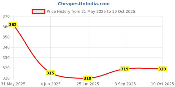 flipkart.com ambika sales 72MM Ambika Amp Meter & Voltmeter ambika sales Price History Graph from 31 May 2025 to 10 Oct 2025