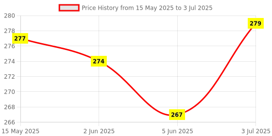 flipkart.com erhindia 72mm Ampere Meter 0-30A Analog Ampere Meter Square Type Voltmeter erhindia Price History Graph from 15 May 2025 to 3 Jul 2025