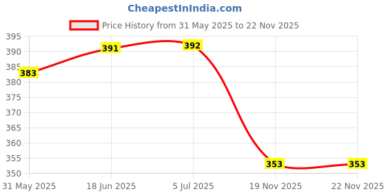 flipkart.com ambika sales 72MM Ampere Meter Set of Three Ammeter ambika sales Price History Graph from 31 May 2025 to 22 Nov 2025