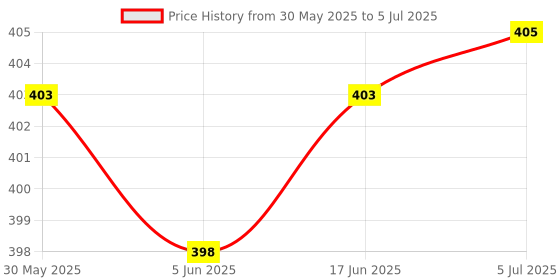 flipkart.com rc electric india 72mm Digital panel meter AC voltages Range up to 500V AC. Current Range upto 50amp. (CT with 12inch wire length) Voltmeter Digital Voltmeter rc electric india Price History Graph from 30 May 2025 to 5 Jul 2025