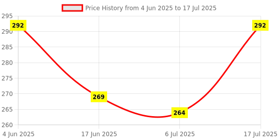 flipkart.com pulsbery 72pcs Blocks House Building Blocks for Kids , Big Size House Building Blocks with with Attractive Windows and Smooth Rounded Edges pulsbery Price History Graph from 4 Jun 2025 to 17 Jul 2025