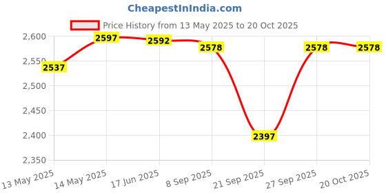 flipkart.com meco 72T AUTO BL DIGITAL CLAMP METER Digital Multimeter meco Price History Graph from 13 May 2025 to 20 Oct 2025