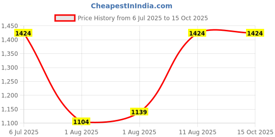 flipkart.com zibuyu 730 g Baby Formula Dispenser with Scoop , Foodgrade PP Double Layer Anti-Leak- Plastic zibuyu Price History Graph from 6 Jul 2025 to 15 Oct 2025