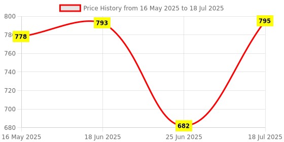 flipkart.com dp 7320 (RECHARGEABLE LED SEARCH LIGHT) Torch dp Price History Graph from 16 May 2025 to 18 Jul 2025
