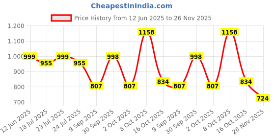 flipkart.com dp 7336 (LED SEARCH LIGHT) 2800mAh 5W LED Power 14H Working Torch dp Price History Graph from 12 Jun 2025 to 26 Nov 2025