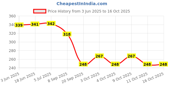 flipkart.com nourish 73EBCB nourish Price History Graph from 3 Jun 2025 to 16 Oct 2025