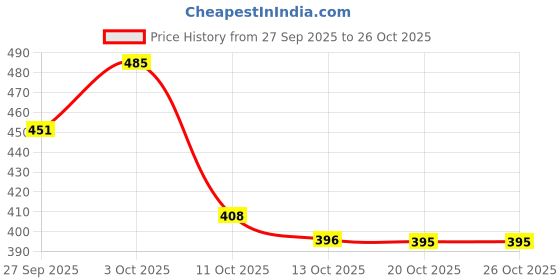 flipkart.com pamidhar 7.3mm Nail Gun Manual Steel Nails, Round Nails 100 pcs Rivet , Nails for Concrete Nail Gun, Nails Wall Fastening Tool Rivet Cordless, Pneumatic Nailer pamidhar Price History Graph from 27 Sep 2025 to 26 Oct 2025