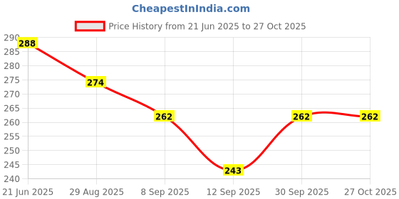 flipkart.com parijata 73VSGZ6F Tap Mount Water Filter parijata Price History Graph from 21 Jun 2025 to 27 Oct 2025