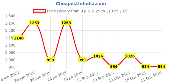 flipkart.com milton 7.4 L Plastic Super Chill 8 Ice Pail, 7.4 Litres Ice Bucket milton Price History Graph from 3 Jun 2025 to 21 Oct 2025