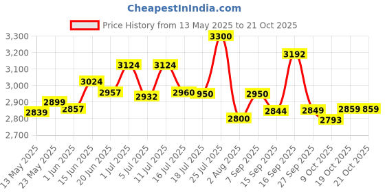 flipkart.com apollo 74 T Amazer 4G Life 4 Wheeler Tyre apollo Price History Graph from 13 May 2025 to 19 Oct 2025