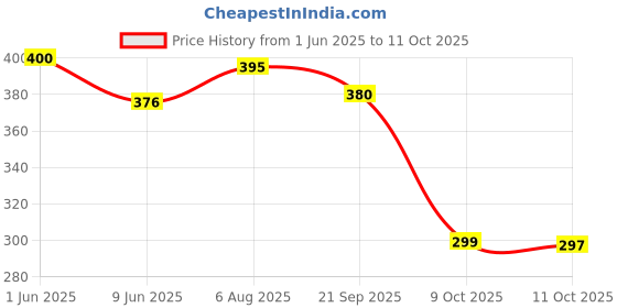 flipkart.com consonantiam 7.4 Volt Pack 2600 mAH Lithium Ion Rechargeable 18650 2Pin Jack Battery consonantiam Price History Graph from 1 Jun 2025 to 11 Oct 2025
