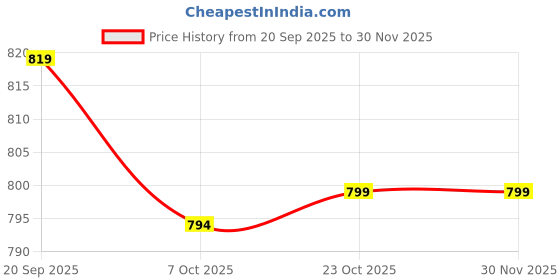 flipkart.com pexpo 740 ml Steel Flask pexpo Price History Graph from 20 Sep 2025 to 29 Nov 2025