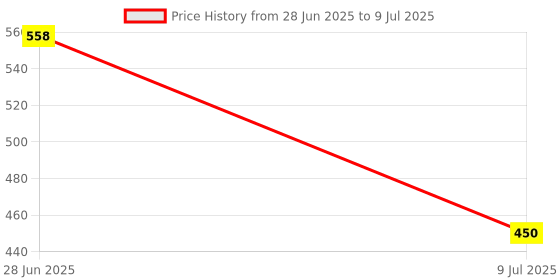 flipkart.com draval 74110 Mechanical Switch Calculator with Big Buttons, Calculators Desktop Basic Calculator draval Price History Graph from 28 Jun 2025 to 9 Jul 2025