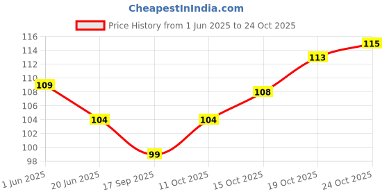 flipkart.com lordz 7452212335709 Boxing Hand Wrap lordz Price History Graph from 1 Jun 2025 to 24 Oct 2025