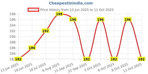 flipkart.com all of all 749 Aluminium Outside Fitting Hookah Mouth Tip all of all Price History Graph from 13 Jun 2025 to 11 Oct 2025