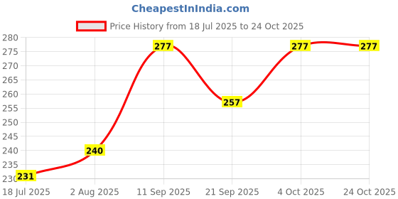 flipkart.com globus 749 Combination Plier(8''/200MM) & Double Open Spanner ( 6-7 X 20-22/Set of 8 ) Lineman Plier globus Price History Graph from 18 Jul 2025 to 24 Oct 2025