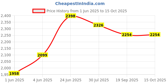 flipkart.com safe-o-kid 75-85 cm Adjustable Child Safety Stair Barrier/Railing/Safety Gates safe-o-kid Price History Graph from 1 Jun 2025 to 15 Oct 2025