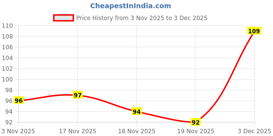 flipkart.com my celebrat 7.5 cm 12 Red Butterfly Self Adhesive Double-sided Sticker my celebrat Price History Graph from 3 Nov 2025 to 3 Dec 2025