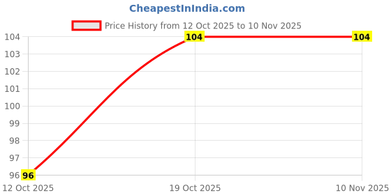 flipkart.com sai designs 75 cm black sticker for man salonwall sticker man salon sticker(75x79) Self Adhesive Sticker sai designs Price History Graph from 12 Oct 2025 to 9 Nov 2025