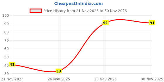 flipkart.com noble foods 7.5 cm Flower Nail noble foods Price History Graph from 21 Nov 2025 to 28 Nov 2025